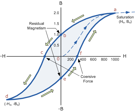 描述: 描述: magnetic hysteresis loop