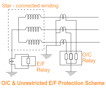 unrestricted earth fault protection using Neutral CT