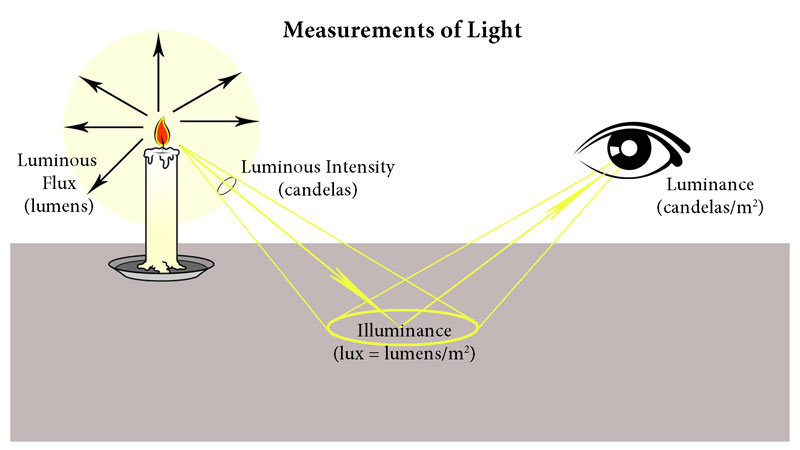 描述: 描述: http://rsagencies.co.za/wp-content/uploads/2015/10/Lighting-Measurements.jpg